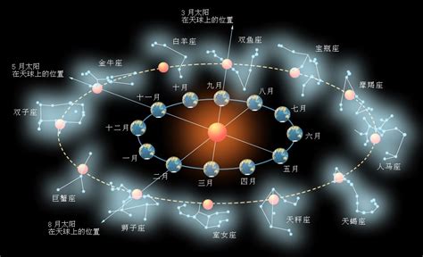 黃道 意思|星座、黃道帶 & 如何查找